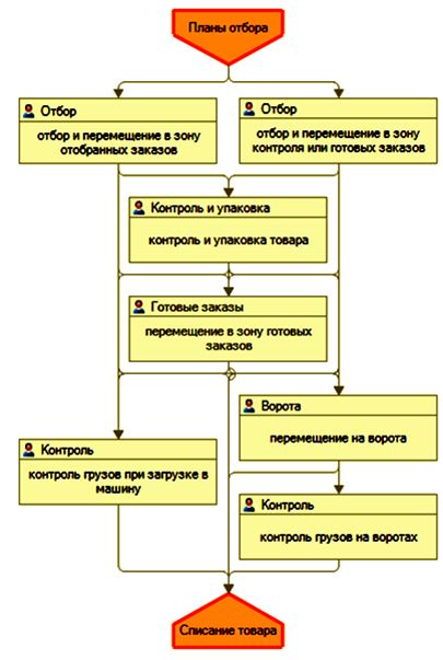 1С WMS Логистика. Управление складом купить в Москве и России ВДГБ