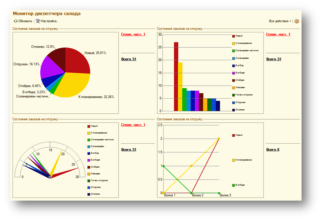 Виды графиков на предприятии. Монитор диспетчера склада 1c WMS. Автоматизация складской логистики с "1с:WMS". Анализ эффективности работы склада. Визуализация складской логистики в 1с.