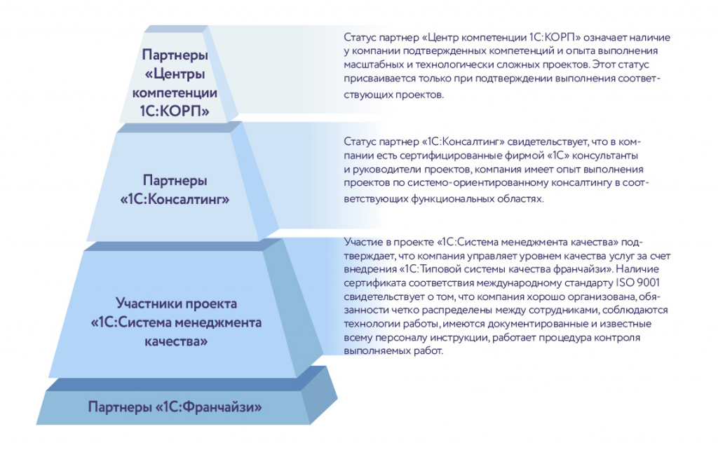 1с управление проектами корп