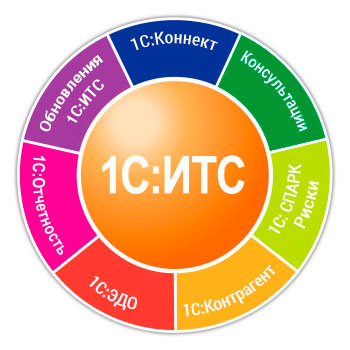 Как тестировать консультантов 1с