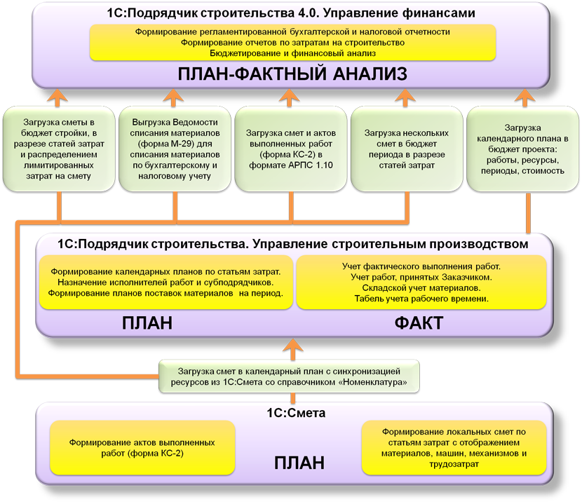 Формирование учета. 1с управление строительным производством. 1с подрядчик строительства управление строительным производством. 1с комплект интегрированных решений для строительства. 1с:подрядчик строительства структура.