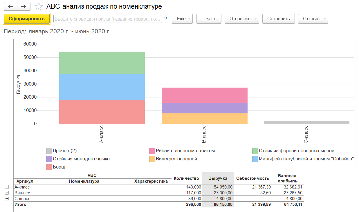 Анализ продаж по номенклатуре. Отчетность предприятий общественного питания.