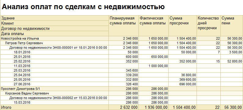 Является ли проектом контроль соблюдения графика платежей