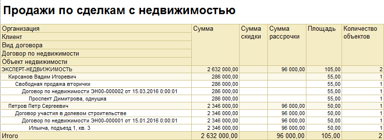 Отдел реализации путевок псков. 1с риэлтор управление продажами недвижимости. Таблица для риэлтора. Таблица для учета сделок и задатков для риэлтора. Журнал учета сделок недвижимости.