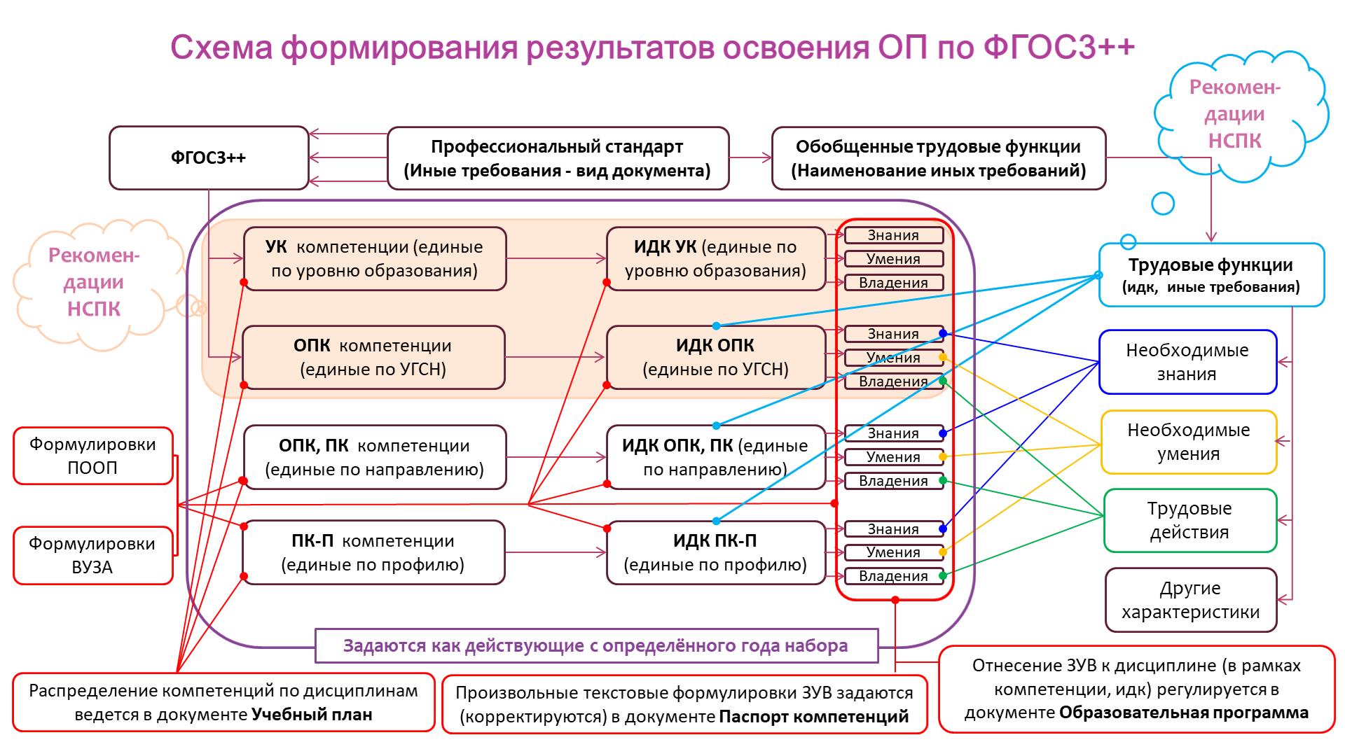 Программа промышленного комплекса. Структура ФГОС. Схема формирования компетенций. Индикатор достижения компетенции это. ФГОС расшифровка в образовании.