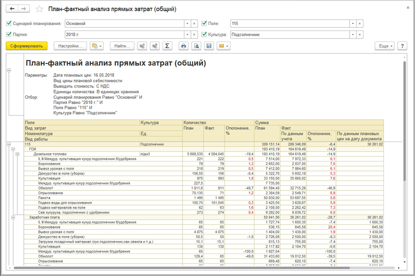 Анализ отклонений план фактный анализ