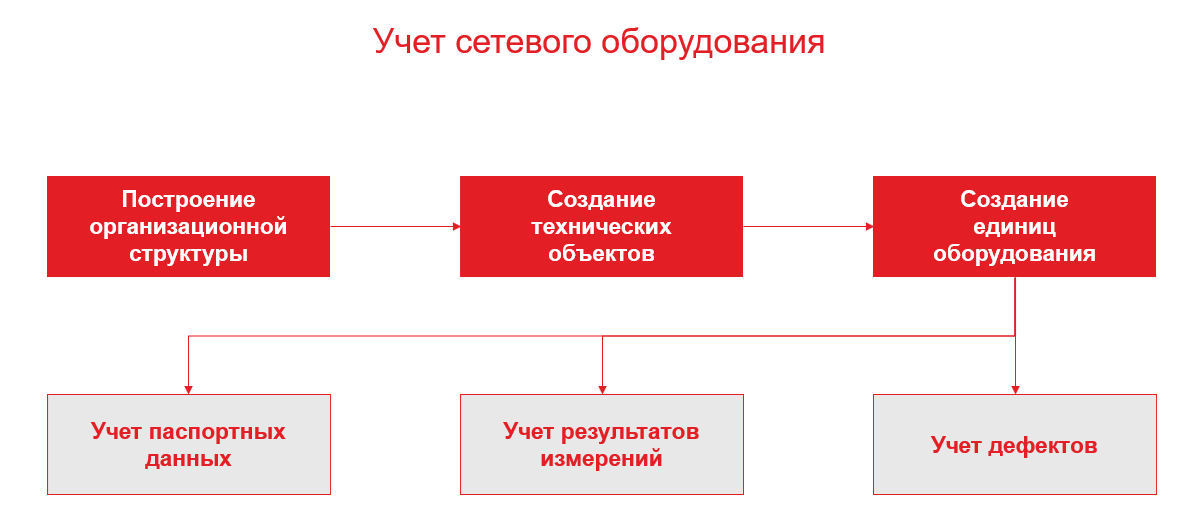 Учет сетевого оборудования. 1c:ERP Энергетика 2.