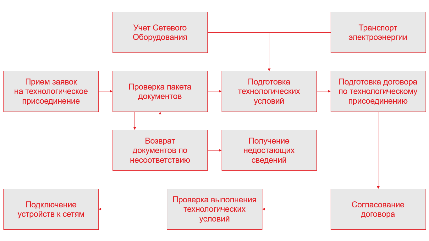 1С:ERP Энергетика 2 купить в Москве и России | ВДГБ